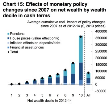 BoE wealth QE inequality