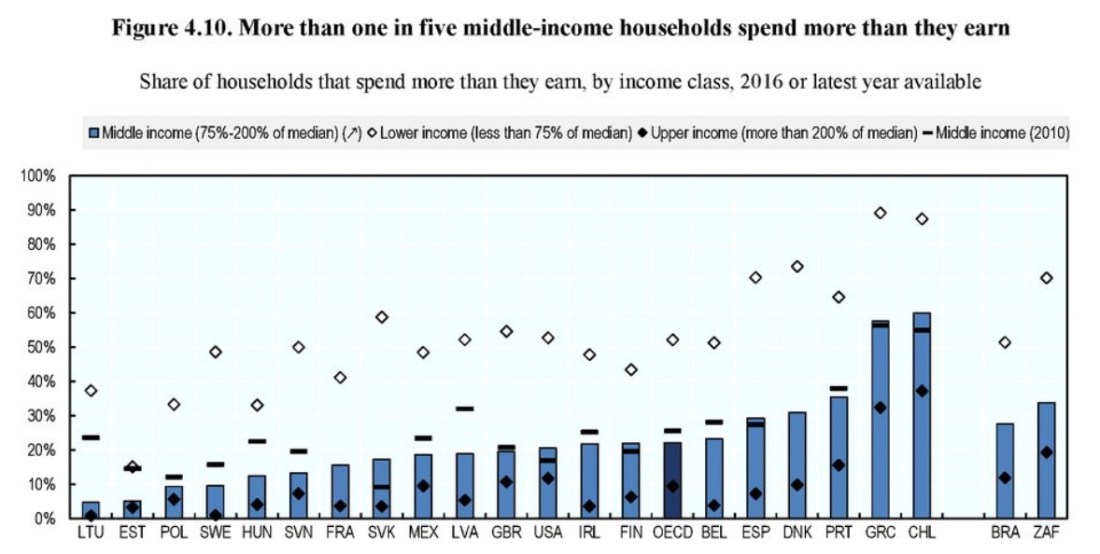 Middle class overspend