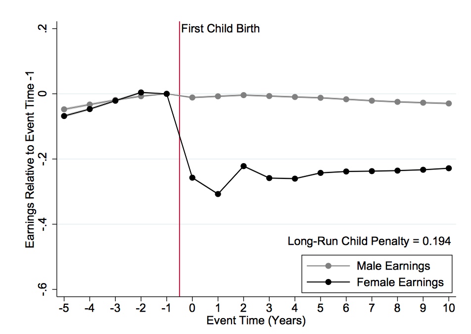 NBER child earnings