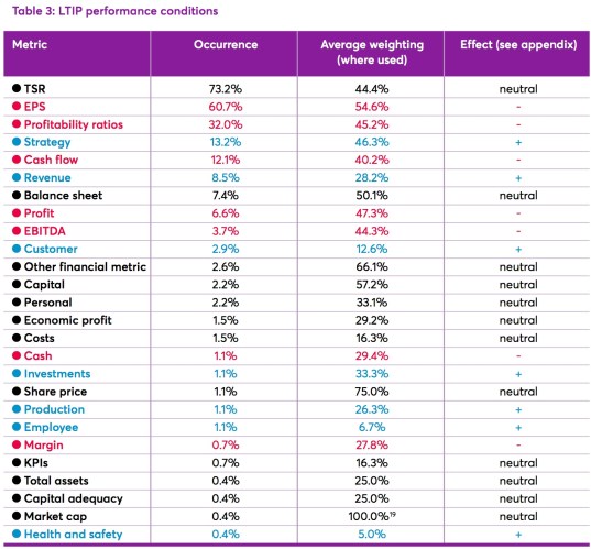 NESTA LTIP incentives